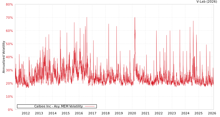 graph of Calbee Inc AMEM