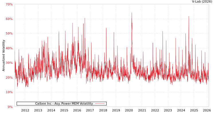 graph of Calbee Inc APMEM