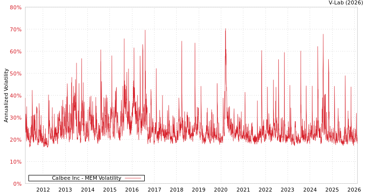 graph of Calbee Inc MEM