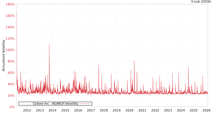 graph of Calbee Inc AGARCH
