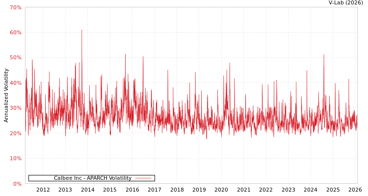 graph of Calbee Inc APARCH