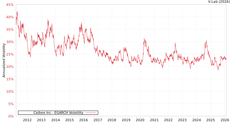 graph of Calbee Inc EGARCH