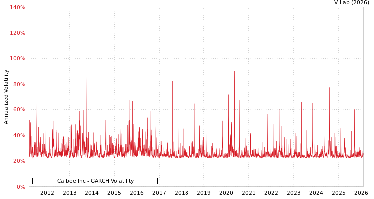 graph of Calbee Inc GARCH