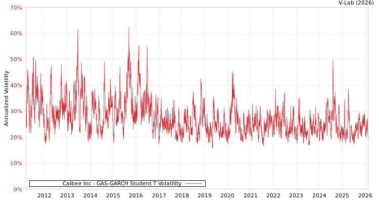 graph of Calbee Inc GAS-GARCH-T