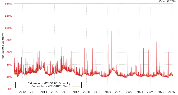 graph of Calbee Inc MF2-GARCH