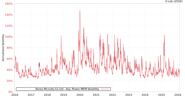 graph of Korea Mcnulty Co Ltd APMEM