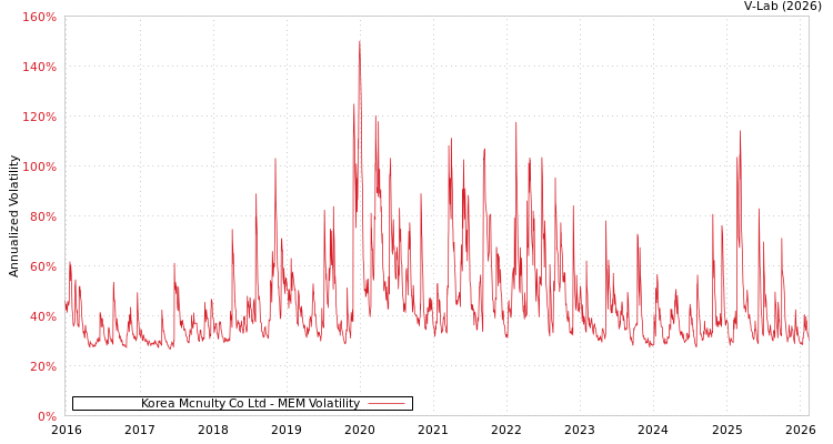 graph of Korea Mcnulty Co Ltd MEM