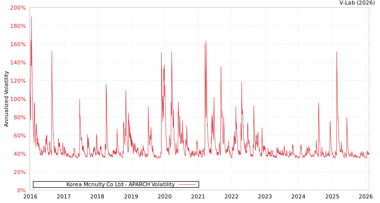 graph of Korea Mcnulty Co Ltd APARCH