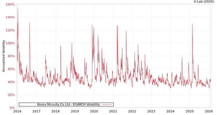 graph of Korea Mcnulty Co Ltd EGARCH