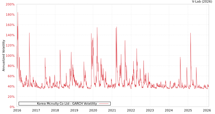 graph of Korea Mcnulty Co Ltd GARCH