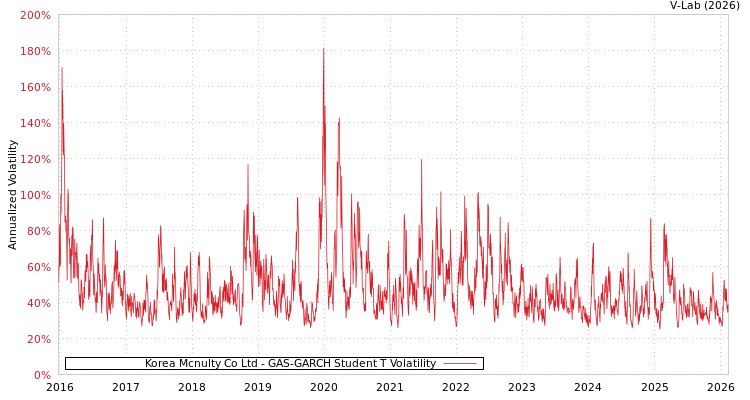 graph of Korea Mcnulty Co Ltd GAS-GARCH-T