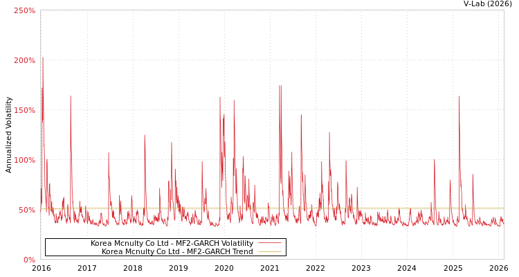 graph of Korea Mcnulty Co Ltd MF2-GARCH