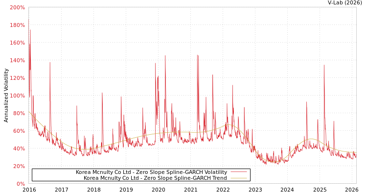 graph of Korea Mcnulty Co Ltd S0GARCH