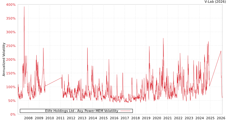 graph of Elife Holdings Ltd APMEM