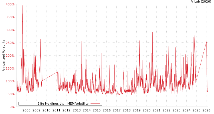 graph of Elife Holdings Ltd MEM
