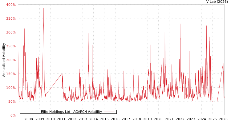 graph of Elife Holdings Ltd AGARCH