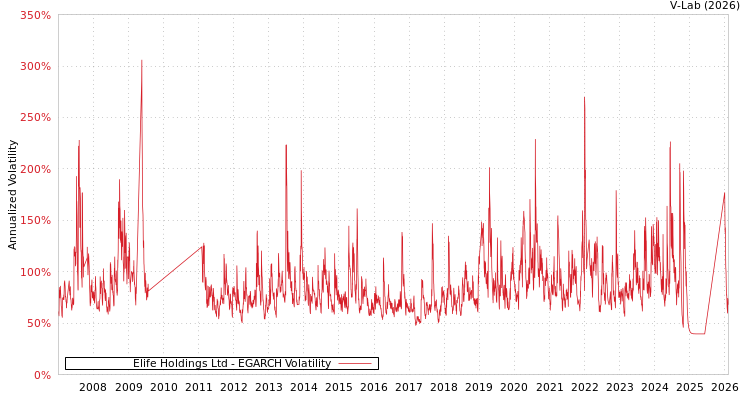 graph of Elife Holdings Ltd EGARCH