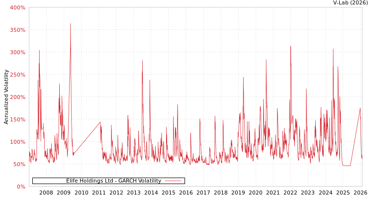 graph of Elife Holdings Ltd GARCH