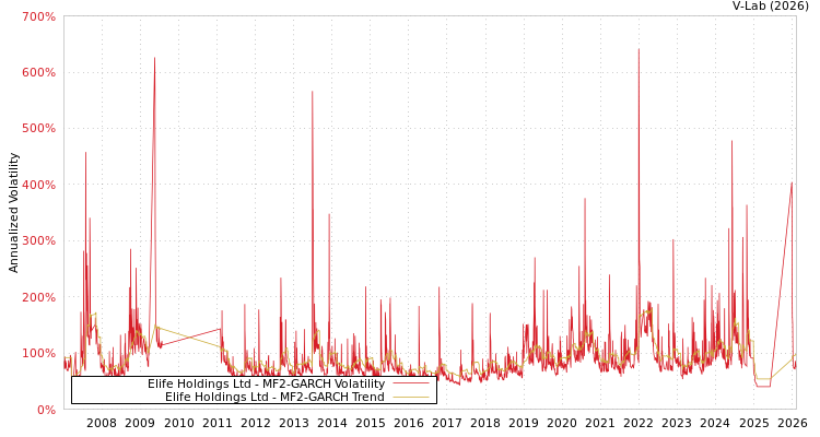 graph of Elife Holdings Ltd MF2-GARCH