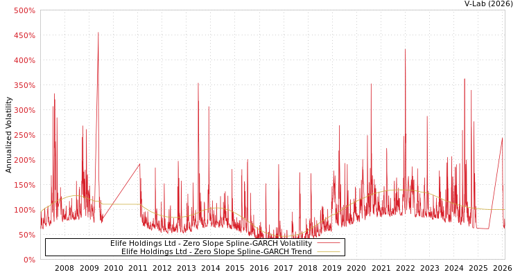 graph of Elife Holdings Ltd S0GARCH