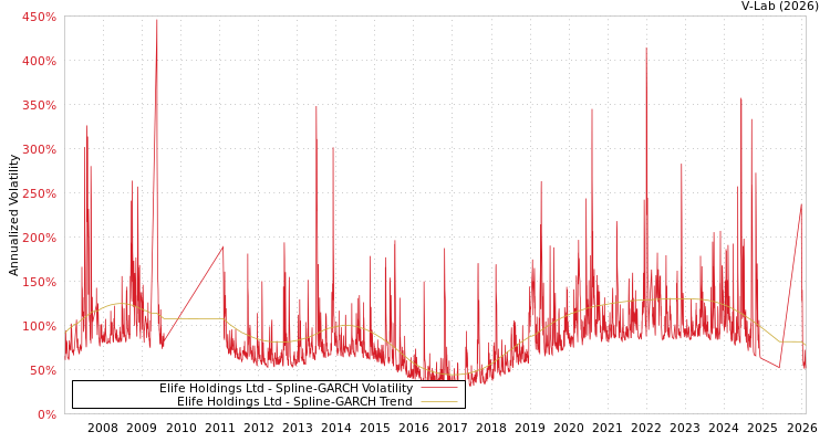 graph of Elife Holdings Ltd SGARCH