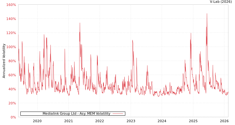 graph of Medialink Group Ltd AMEM