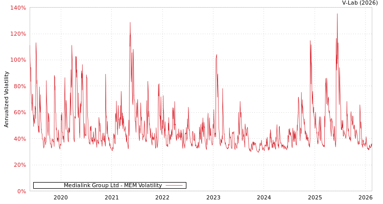 graph of Medialink Group Ltd MEM