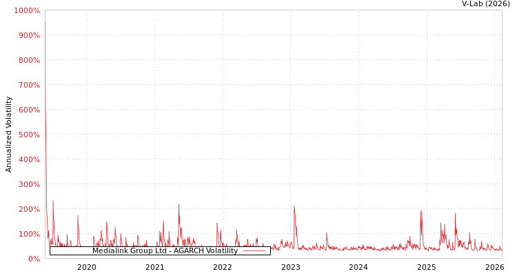 graph of Medialink Group Ltd AGARCH