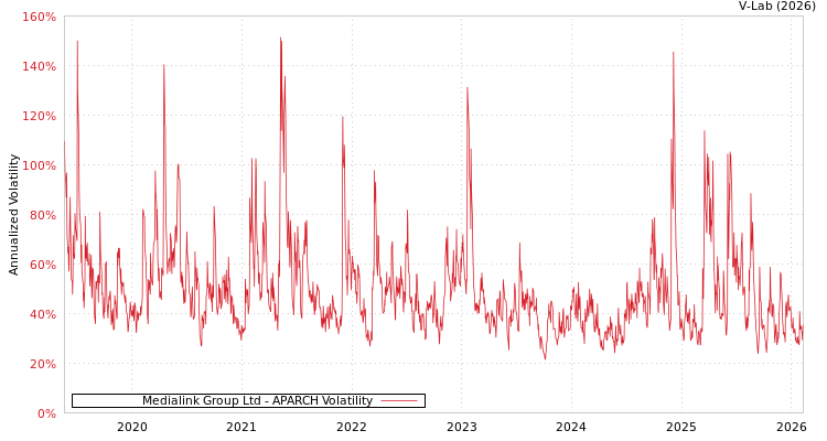 graph of Medialink Group Ltd APARCH