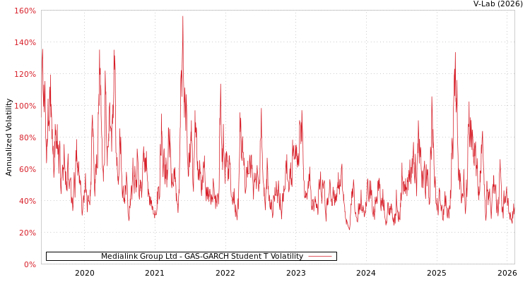 graph of Medialink Group Ltd GAS-GARCH-T