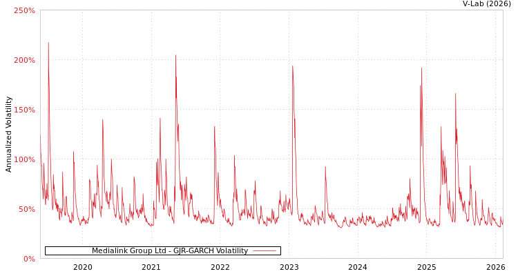 graph of Medialink Group Ltd GJR-GARCH