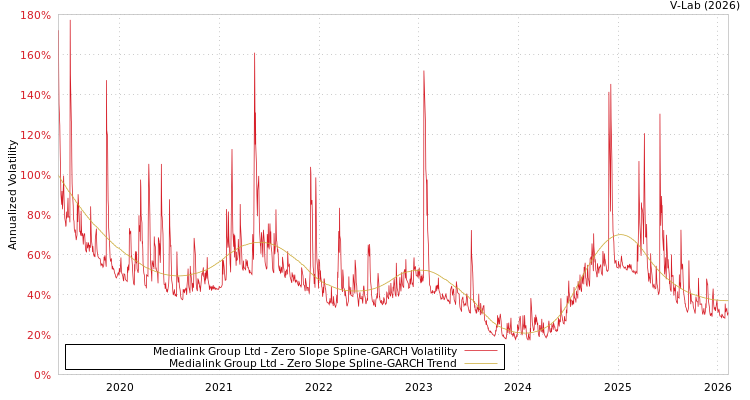 graph of Medialink Group Ltd S0GARCH
