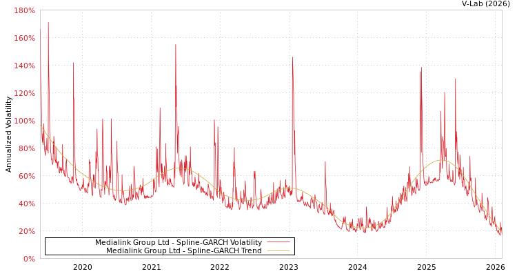 graph of Medialink Group Ltd SGARCH