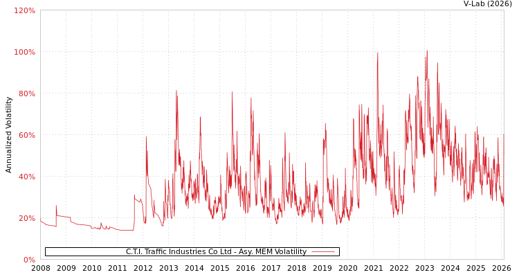 graph of C.T.I. Traffic Industries Co Ltd AMEM