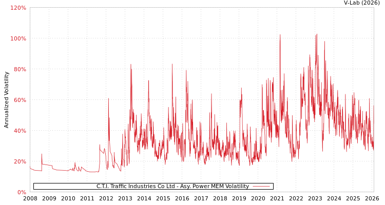 graph of C.T.I. Traffic Industries Co Ltd APMEM