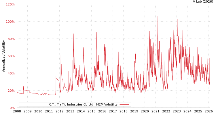 graph of C.T.I. Traffic Industries Co Ltd MEM