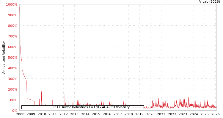 graph of C.T.I. Traffic Industries Co Ltd AGARCH