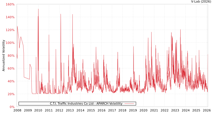 graph of C.T.I. Traffic Industries Co Ltd APARCH