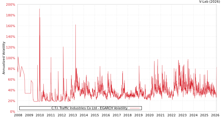 graph of C.T.I. Traffic Industries Co Ltd EGARCH