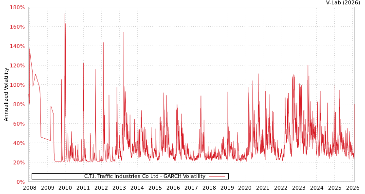 graph of C.T.I. Traffic Industries Co Ltd GARCH