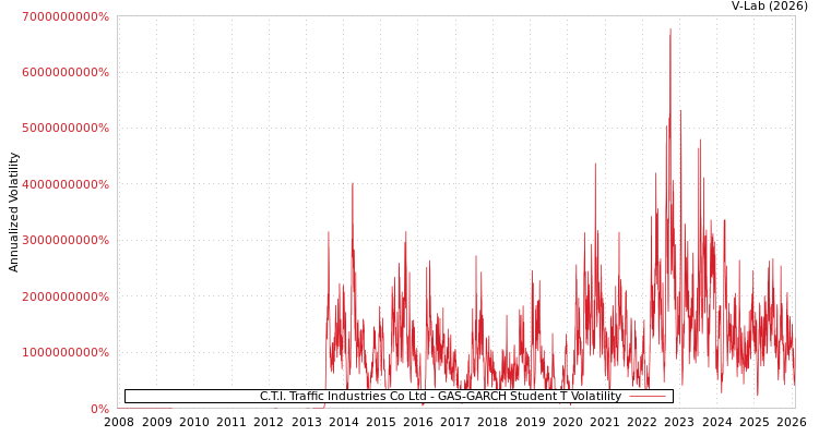graph of C.T.I. Traffic Industries Co Ltd GAS-GARCH-T