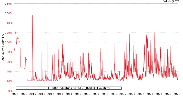 graph of C.T.I. Traffic Industries Co Ltd GJR-GARCH