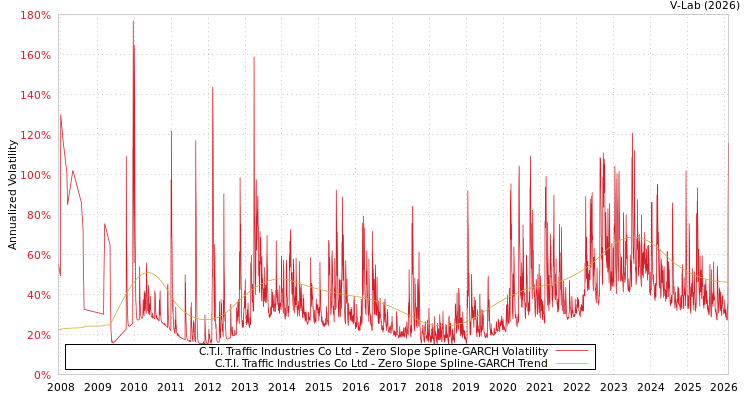 graph of C.T.I. Traffic Industries Co Ltd S0GARCH