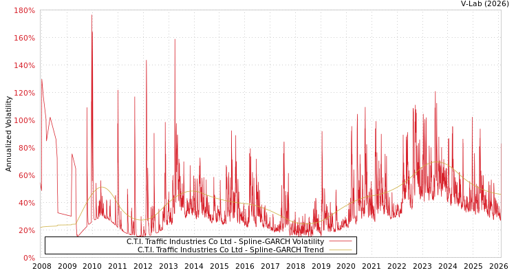 graph of C.T.I. Traffic Industries Co Ltd SGARCH