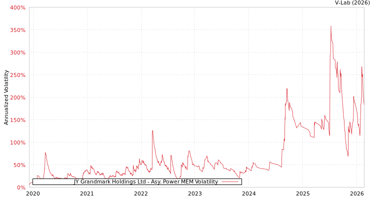 graph of JY Grandmark Holdings Ltd APMEM