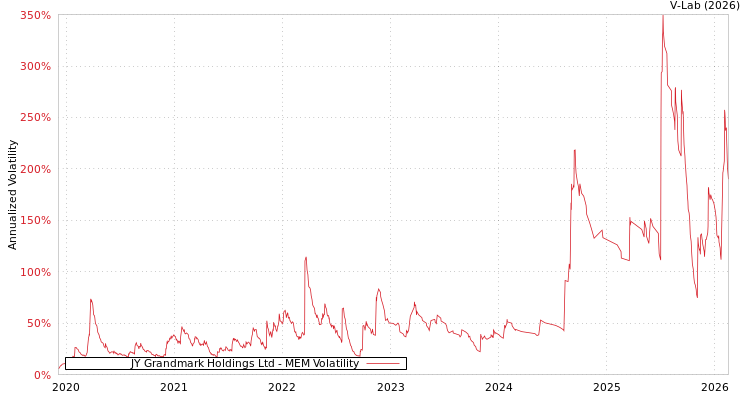 graph of JY Grandmark Holdings Ltd MEM