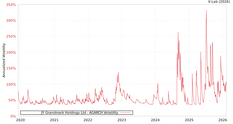 graph of JY Grandmark Holdings Ltd AGARCH