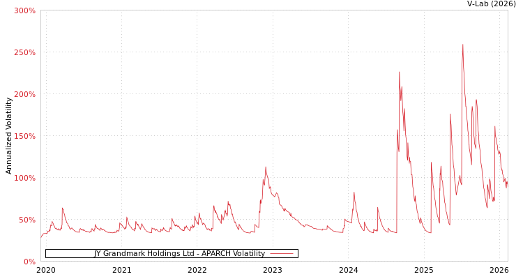 graph of JY Grandmark Holdings Ltd APARCH