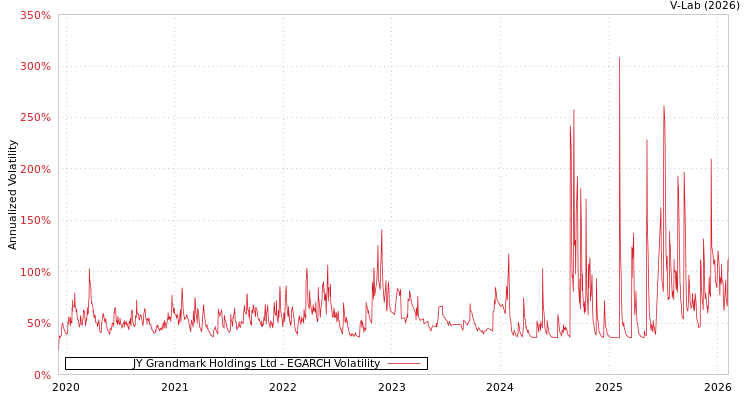 graph of JY Grandmark Holdings Ltd EGARCH