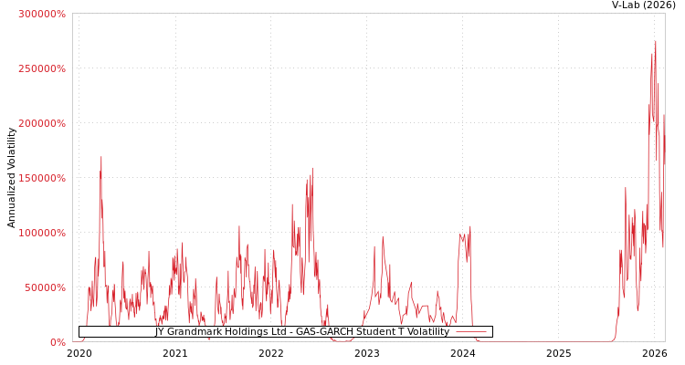 graph of JY Grandmark Holdings Ltd GAS-GARCH-T